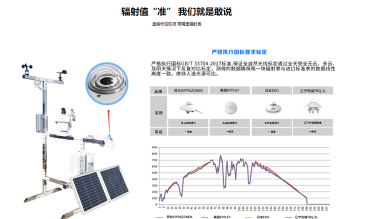 智能分布式光伏自动气象站风速风向光照度