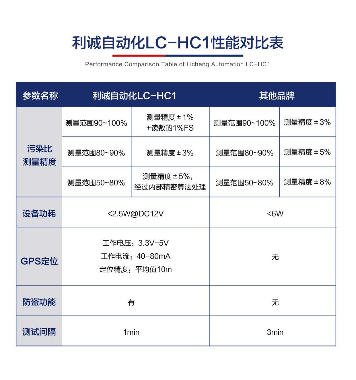 为什么选择我们的光伏灰尘监测仪？与市场上其他品牌有什么不同？