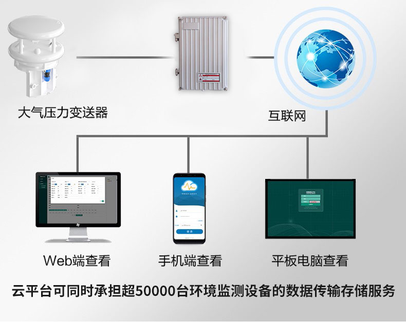 防腐型超声波风速风向传感器